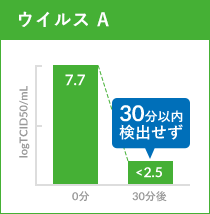 ウィルス A