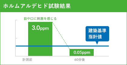 ホルムアルデヒド試験結果