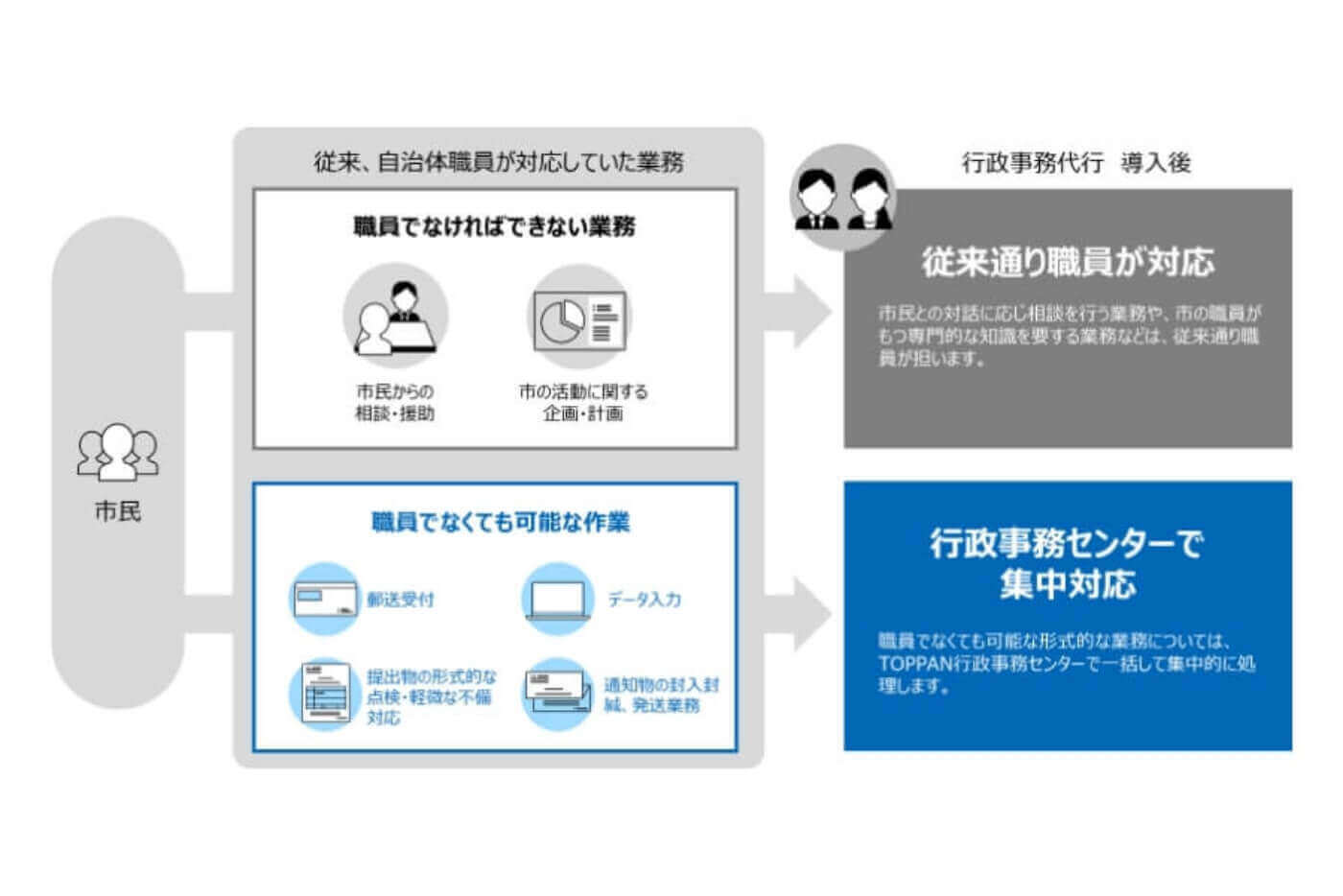 行政事務センターの体制構築・運用によるノンコア業務支援