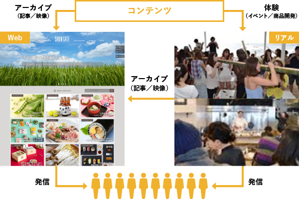 日本の食文化発信サイト「SHUN GATE」