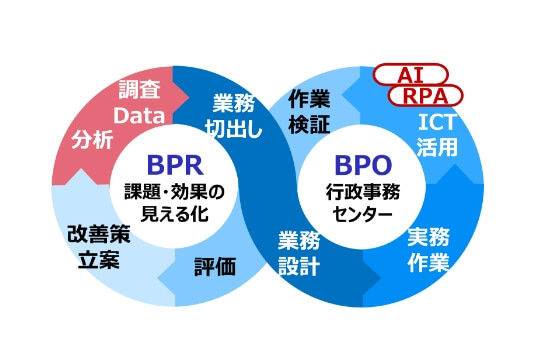 BPRとBPOの両輪で業務を改善