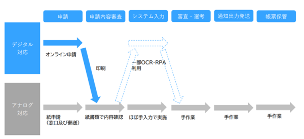 保育園入園申請「以前のフロー」