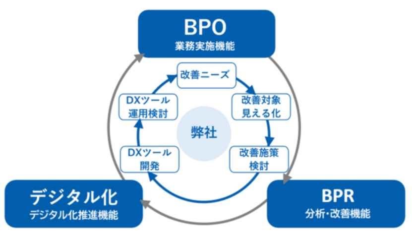 伴走型支援による業務設計～運用