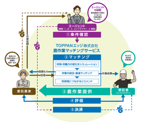 農託®サービスイメージ