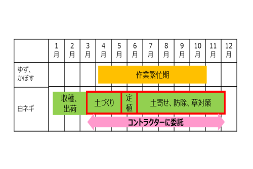 ユズ農家（委託農家）と白ネギ農家（受託農家）マッチングイメージ
