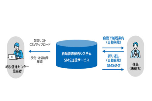 自治体の業務効率化を加速させる行政DX ボトムアップ型BPRとDX推進で実践する、持続可能な税務行政サービスの実現