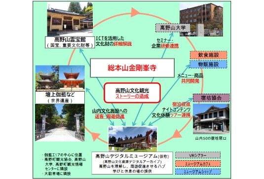 文化観光拠点計画の概要図