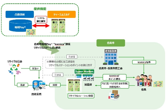 リサイクル実証実験イメージ図