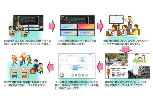 カリキュラムの流れ