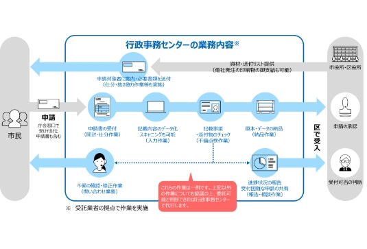 行政事務センターの業務内容一例