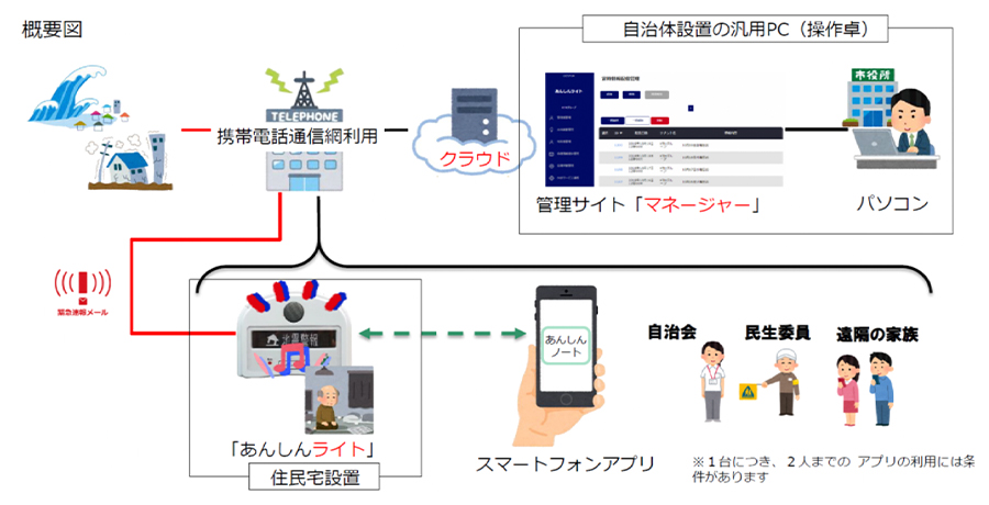 ※スマートフォンアプリはオプションサービスとなっており、善通寺市では使用していません。