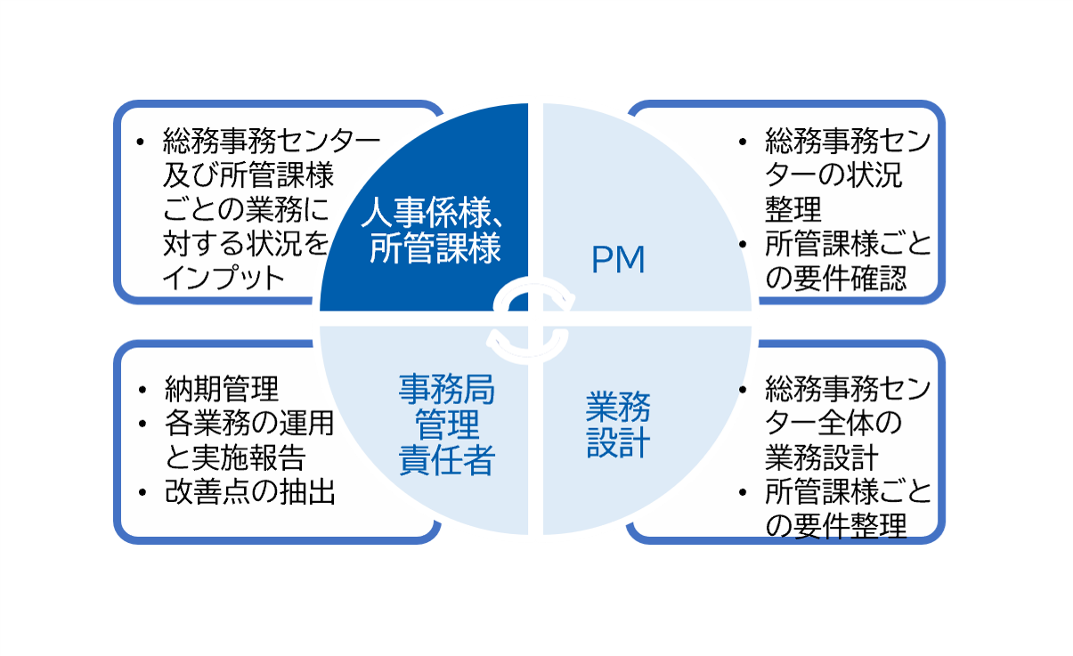 伴走型支援による業務設計・運用