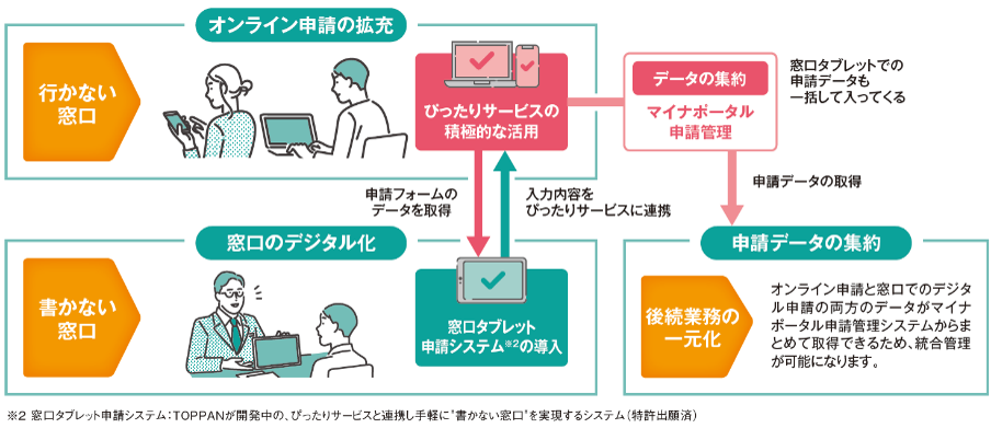 「行かない窓口」と「書かない窓口」の同時実現