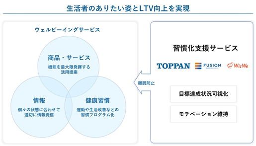 TOPPAN、フュージョン、WizWe 企業の生活者向けウェルビーイング事業の習慣化支援サービスを提