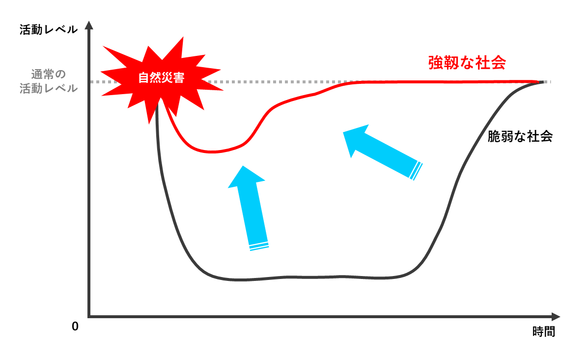 強靭な社会のイメージ｜TOPPAN SOCIAL INNOVATION