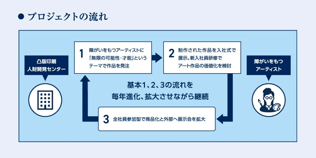 可能性アートプロジェクト サービスページ