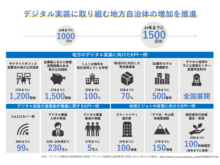 デジタル実装に取り組む地方自治体の増加を推進