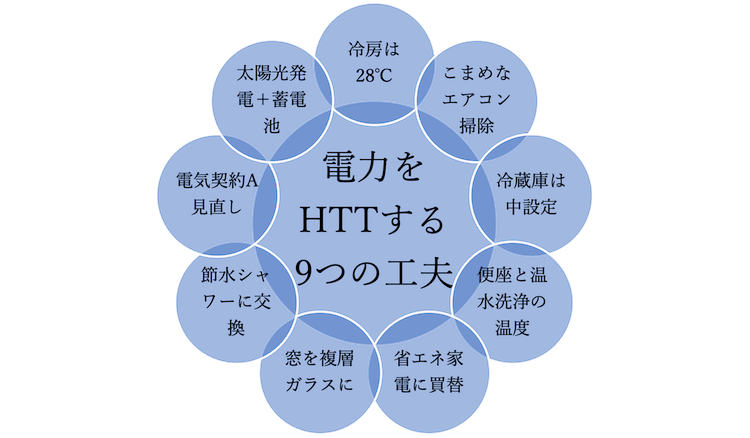 ゼロエミッション東京戦略