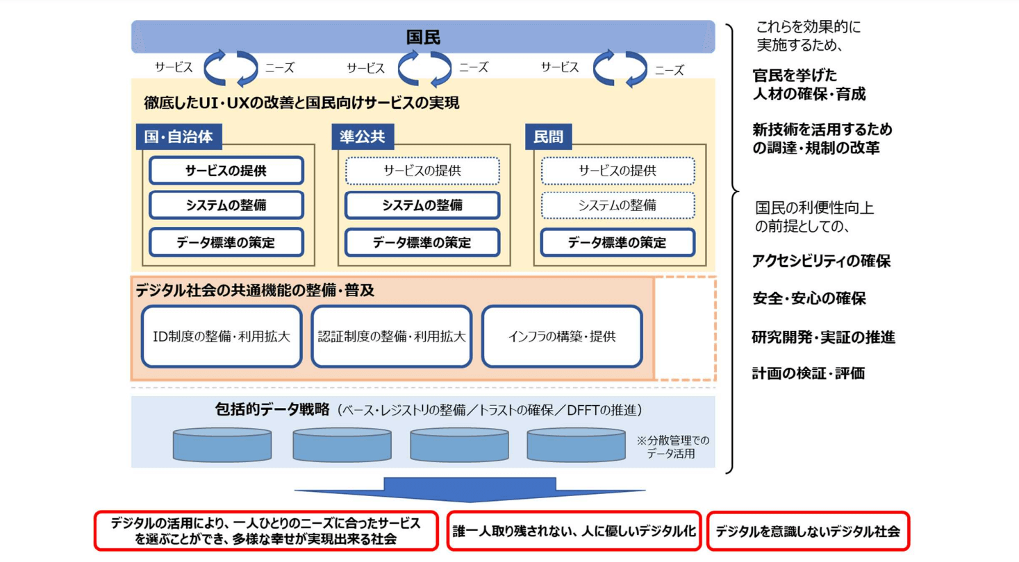 「デジタル社会の実現に向けた重点計画」