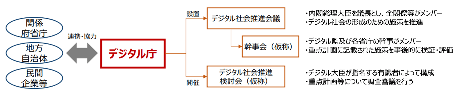 デジタル社会実現に向けた推進体制