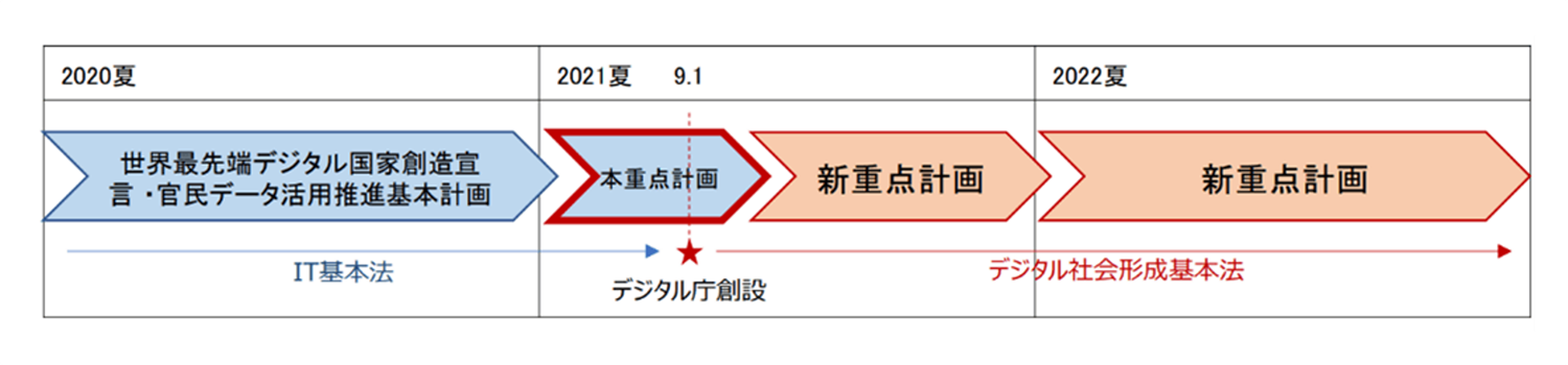 デジタル社会実現に向けた推進スケジュール