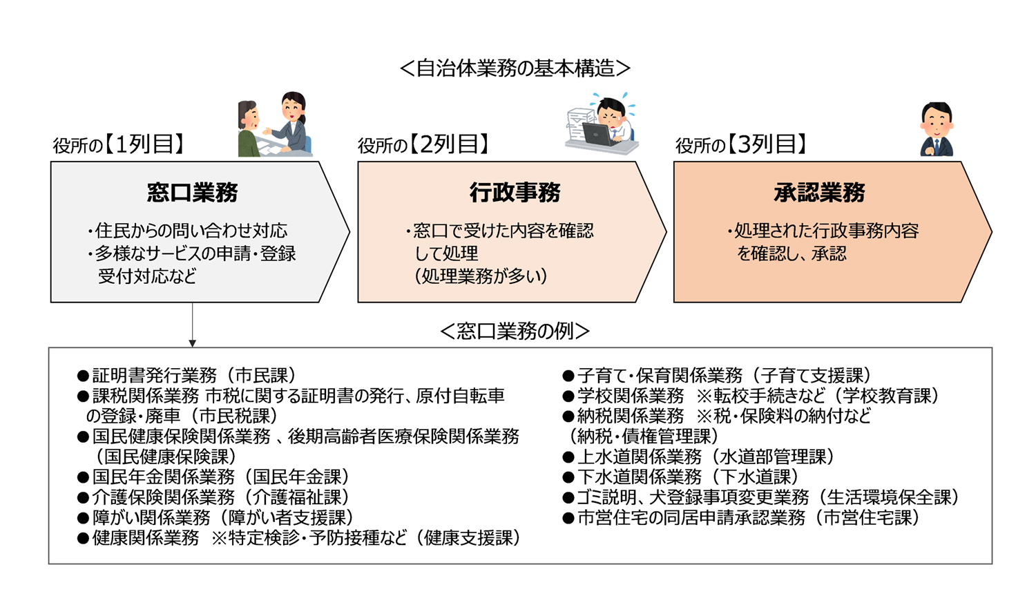 自治体業務の基本構造