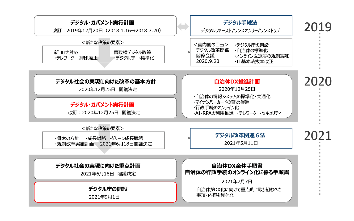 自治体DXの推進の変遷
