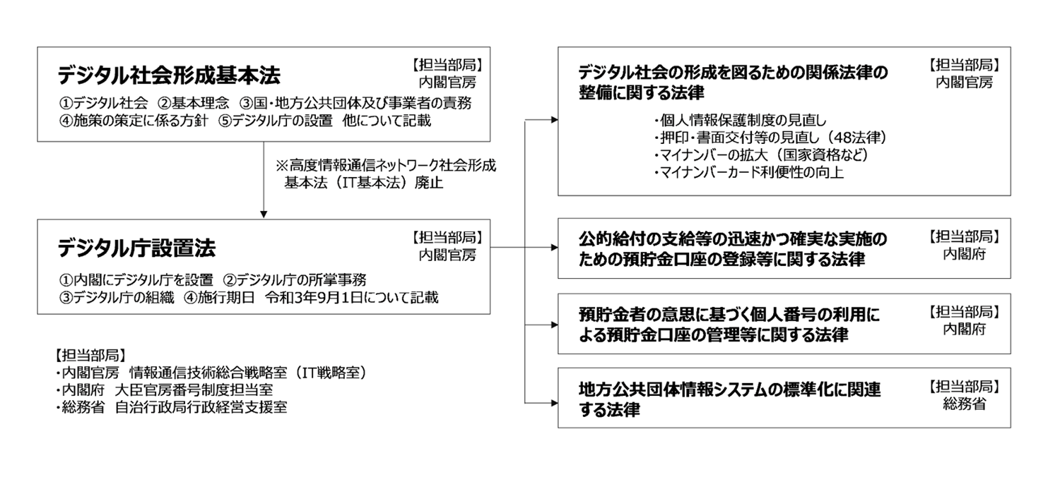 自治体DXに関連する関連六法