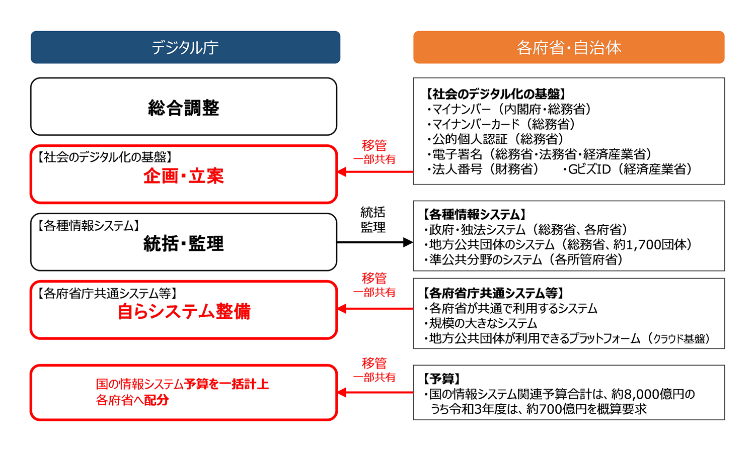デジタル庁の役割