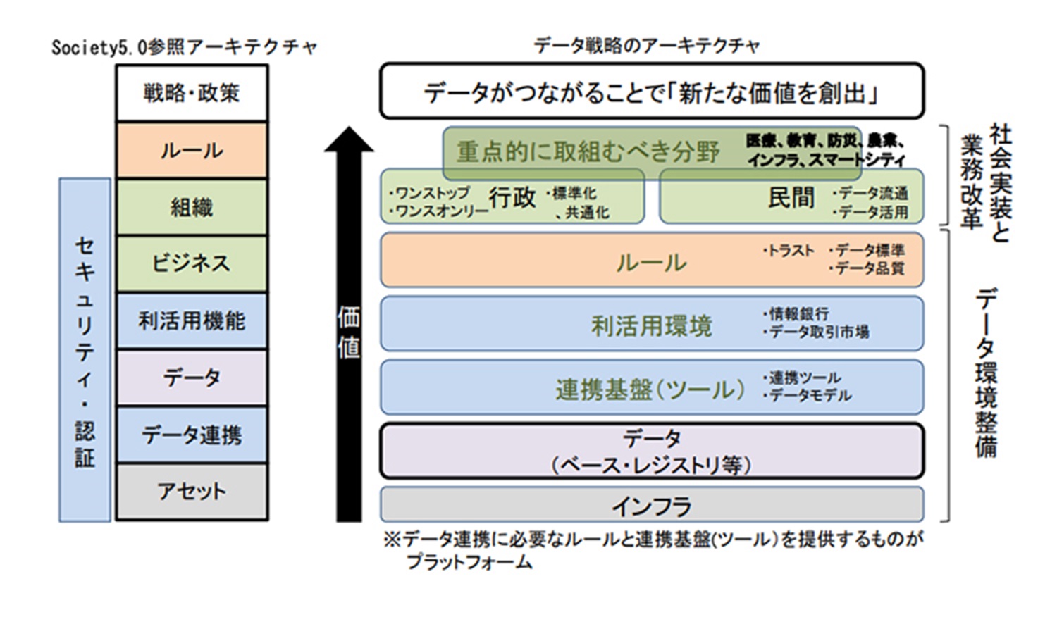 デジタル・ガバメント閣僚会議決定「データ戦略タスクフォース第一次とりまとめ」
