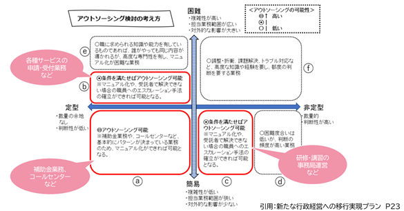 引用：新たな行政経営への移行実現プラン｜世田谷区