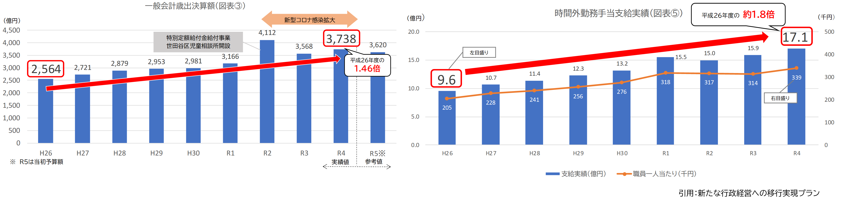 引用：新たな行政経営への移行実現プラン｜世田谷区
