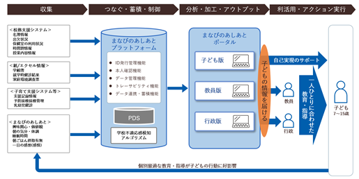 TOPPANデジタル、データ活用により学校生活に不安を抱える子どもを早期発見するサービス「まなびのあしあと」を提供開始