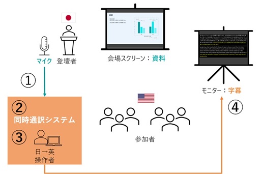 TOPPAN、投影用自動同時通訳システム、「LiveTra™」の提供を開始