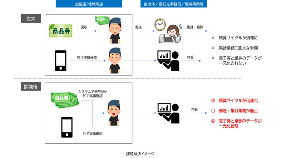 自治体キャッシュレス決済プラットフォーム 「地域Pay®」に「紙商品券消込機能」を追加開発|TOPPAN