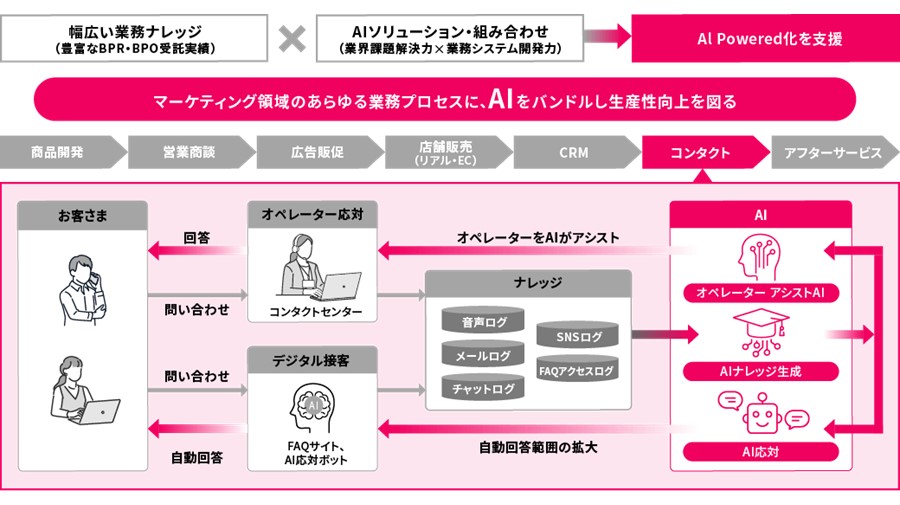 コンタクトセンターにおける本サービスの活用イメージ|TOPPAN