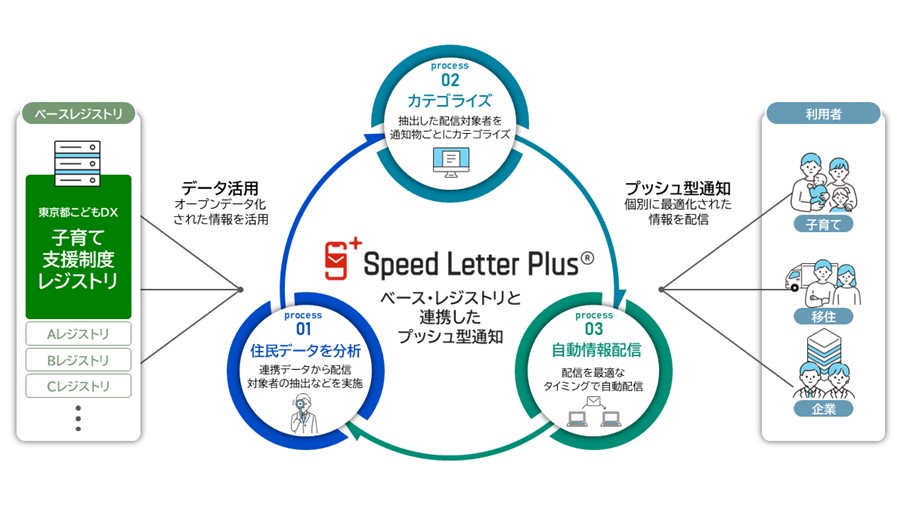 ベース・レジストリを活用し、各種制度の対象者に特化した情報をプッシュ型で通知|TOPPAN