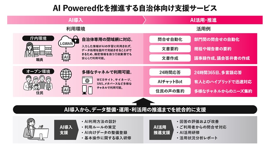 AI Powered化を推進する自治体向け支援サービスの活用イメージ｜TOPPAN