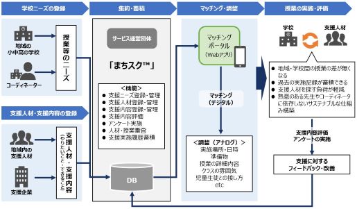 教育支援マッチングサービス「まちスク™」の概要 | 凸版印刷