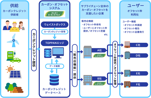 TOPPANエッジとウェイストボックス、サプライチェーン全体の脱炭素化を支援するシステム「みんなのカーボンオフセット™」を提供開始