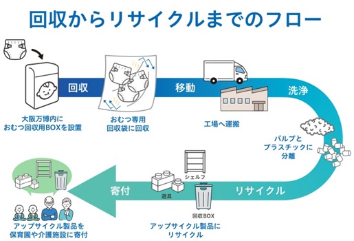TOPPAN、2025年大阪・関西万博で紙おむつのリサイクルを実施
