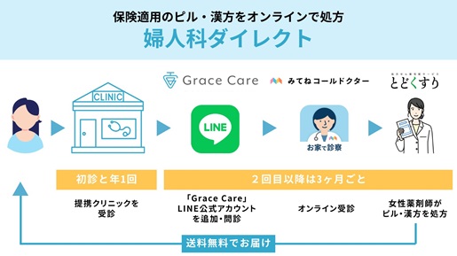 グレイスグループ・コールドクター・おかぴファーマシー、ハイブリッド診療により保険適用ピル・漢方の処方と無料配送を行う「婦人科ダイレクト」を共同開発