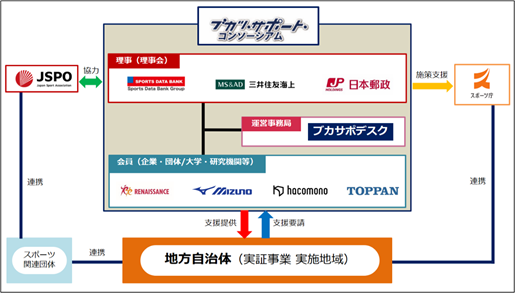 「ブカツ・サポート・コンソーシアム」に4社が参画！各社の有する多種多様なリソースを活用し、部活動の地域連携・地域展開の課題を解決