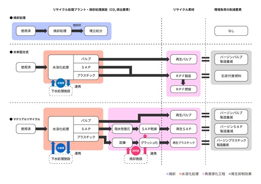 使用済紙おむつマテリアルリサイクルにおけるCO2排出削減効果に関して
