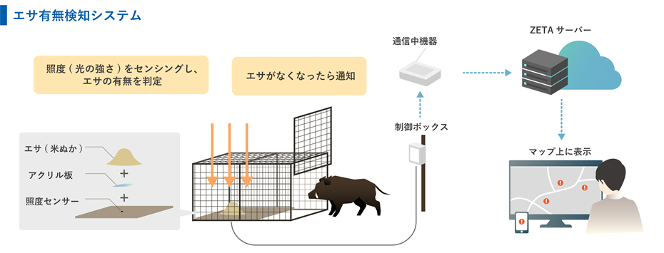 「エサ有無検知システム」の活用イメージ　