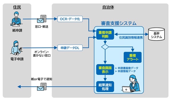 審査支援システムの概要　© TOPPAN Inc.