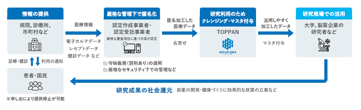 アカデミア・医療機関向け「DATuM IDEA®」のイメージ