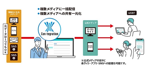 凸版印刷、情報発信メディアのコンテンツ更新を一元化できる 仮想統合データベース「Con:tegration™」の提供開始_TOPPAN株式会社