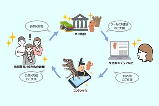 アーカイブ構築・文化財コミュニケーション支援サービス