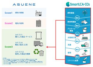 「SmartLCA-CO2®」と「ASUENE」との連携イメージ